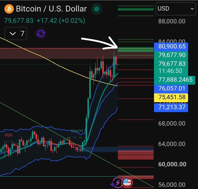 Trading chart showing Bitcoin/U.S. Dollar pair at $79,677.83, displaying candlestick patterns, moving averages, and horizontal support/resistance levels with an arrow pointing to recent price action.