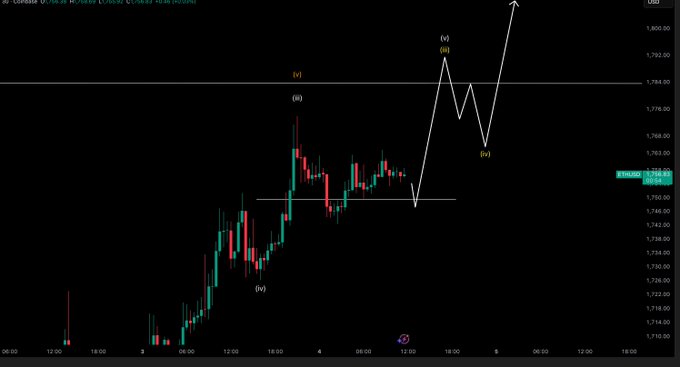 A candlestick chart displays Ethereum (ETH/USD) price action with Elliott Wave labels marked (i) through (v), showing an ascending move to a peak near 1,790 followed by an expected continuation higher, illustrating the trader's bullish wave-counting plan for ETH.
