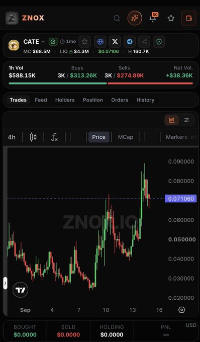 The image shows a ZNOX trading dashboard for the Solana meme coin $CATE, displaying a market cap of $68.5M, liquidity of $4.3M, and a current price of $0.07106, with a 4-hour candlestick chart illustrating the token's recent price action. The dashboard reinforces the post's emphasis on community by providing transparent, real-time trading metrics that traders and supporters can use to track the project's momentum.