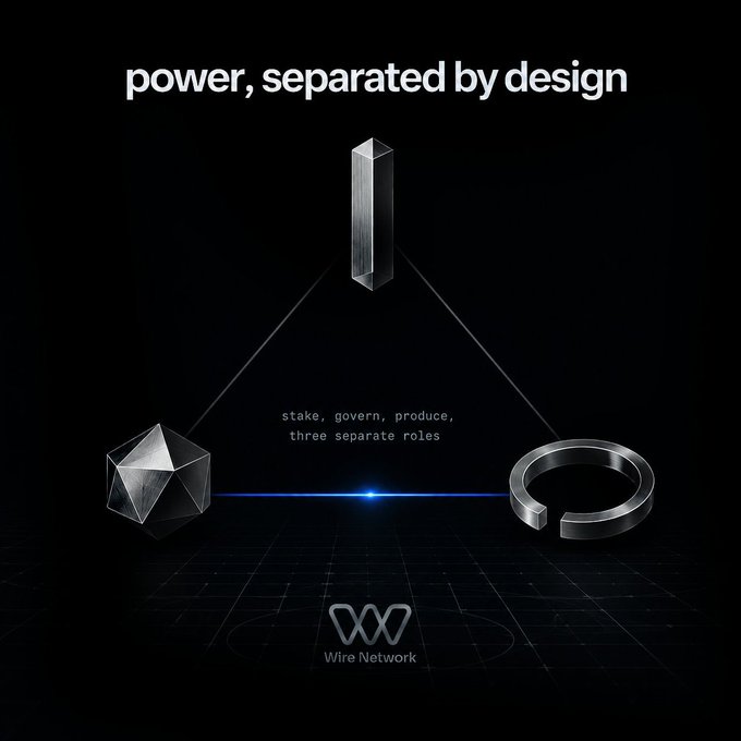 A dark promotional graphic for Wire Network featuring the text 'power, separated by design' and 'stake, govern, produce, three separate roles' alongside 3D geometric shapes including a prism, icosahedron, and ring.