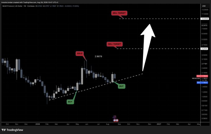 A TradingView weekly candlestick chart for NEAR Protocol (NEAR/USD) on Coinbase, showing an uptrend from March 2026 lows with two "BUY" labels near $1.30-1.50, a "SOLD" tag at $2.9876, and projected "SELL TARGET" zones at $4.00 and $10.0564, aligning with the analyst's bullish outlook for a run toward $10.
