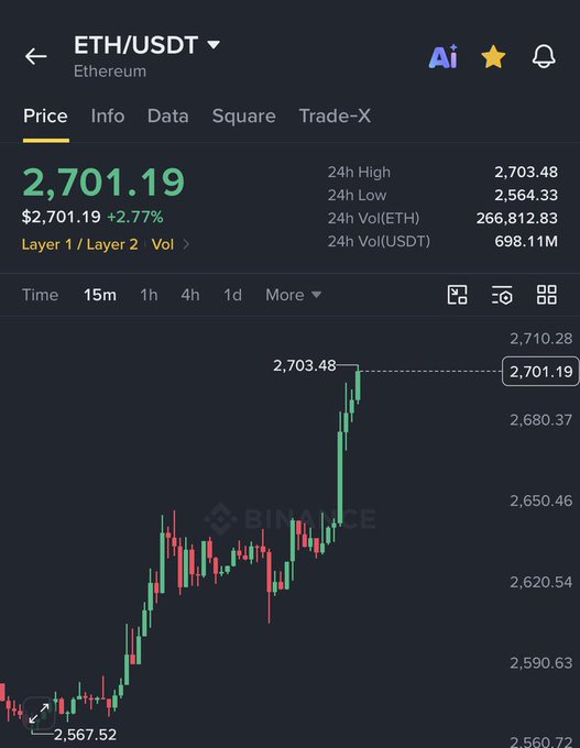 A Binance mobile app screenshot showing the ETH/USDT trading pair at 2,701.19 with a +2.77% gain on a candlestick chart.