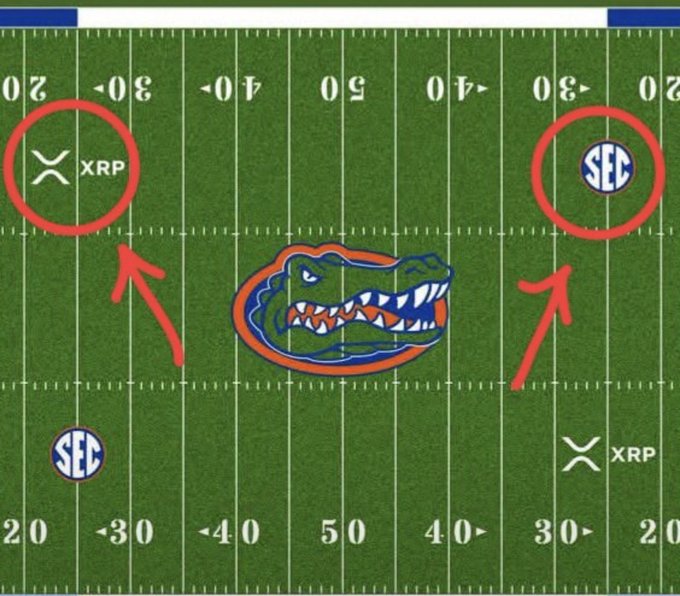A Florida Gators football field graphic shows the team's alligator logo at midfield, with XRP and SEC logos circled in red at opposite 20-yard lines, visually illustrating the post's message that $XRP and the SEC are now "on the same field" — symbolically united across the playing field in the regulatory dispute.