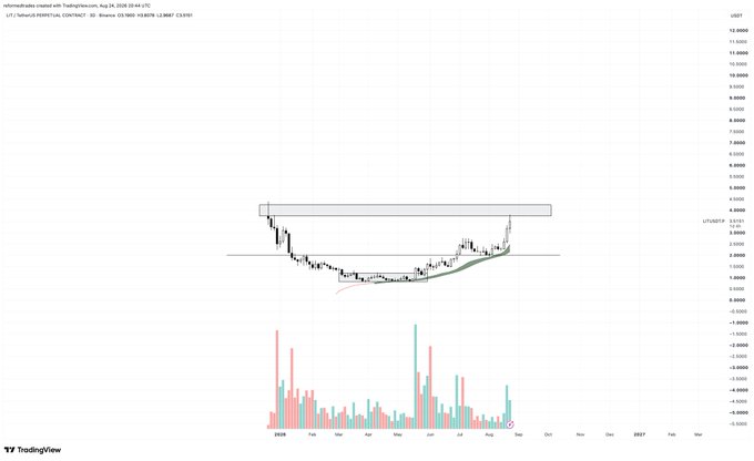 A TradingView chart of LIFUDT (LIT/USDT) on Binance shows a consolidation pattern between approximately $2.00–$4.00 from February through August 2026, with the price recently breaking upward toward a marked resistance zone around $4.20–$4.50. The accompanying post highlights this breakout as "real fireworks above these levels," expressing bullish optimism on LIT alongside other altcoins and majors like SOL and ETH following a strong week of green candles.