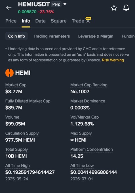 A Binance mobile app screenshot showing cryptocurrency info for HEMI/USDT perpetual contract, displaying a price of 0.008870 with a -23.76% change, market cap of $8.77M, and other trading data.