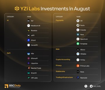 The image is titled "YZi Labs Investments in August" and lists 24 projects across 8 categories, with AI, DeFi, and Payments highlighted as the top investment areas. Notable projects shown include DeFi investments like Rooroo, XCAD, and Zircuit, AI-focused companies such as Allo and EspressoAI, and Payments ventures including Krest, Kroaxis, and Hara. The graphic, branded with the BSCDaily logo, visually represents YZi Labs' diversified but strategically weighted August portfolio, aligning with the post's emphasis on AI, DeFi, and Payments leading the fund's activity.