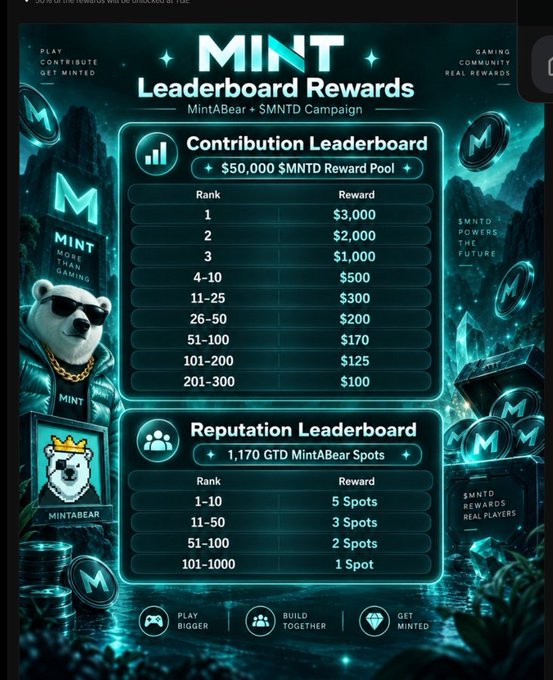 A promotional graphic for 'MINT Leaderboard Rewards' showing a Contribution Leaderboard and Reputation Leaderboard with $MNTD token prizes and spots.