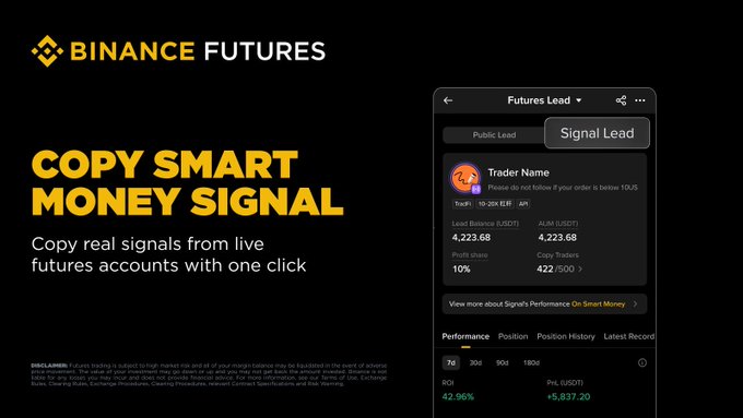 A Binance Futures promotional banner features the headline "COPY SMART MONEY SIGNAL" alongside a mobile app screenshot displaying the "Signal Lead" interface, where a trader with an ROI of 42.96% (+5,837.20 USDT) over 30 days and 422/500 daily traders can be copied. This visual directly illustrates the post's offer to copy top futures signal traders and compete for a share of 40,000 USDT in rewards.