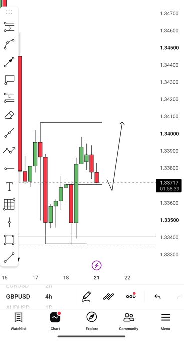 A trading app interface displays a 4-hour candlestick chart for GBPUSD on EURUSD, with prices ranging around 1.33717 and 1.08:39.