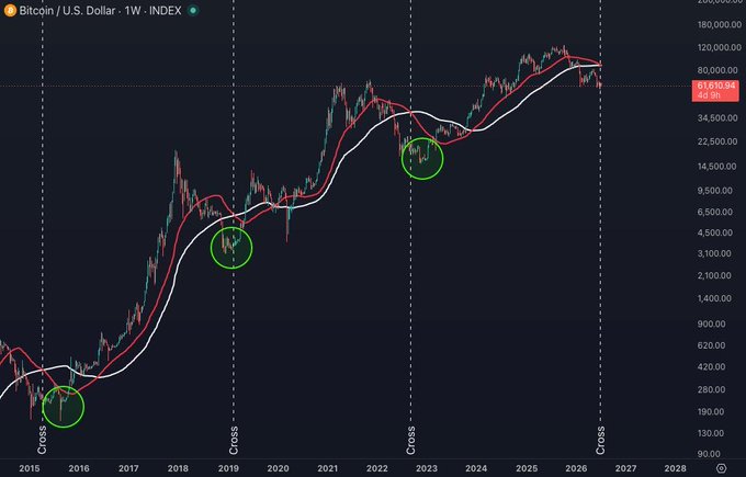 A weekly Bitcoin/U.S. Dollar chart (INDEX) on TradingView displays BTC price action from 2015 through 2028, with two moving averages (white and red) plotted against the candlesticks. Three green circles highlight instances where price bottomed near moving average crossovers around 2016, 2019, and 2022, with the current 2026 price marked near $117,508 (-4.10%)—visually supporting the post's claim that BTC bottoms have historically occurred near the 50-week and 100-week MA crossover points.