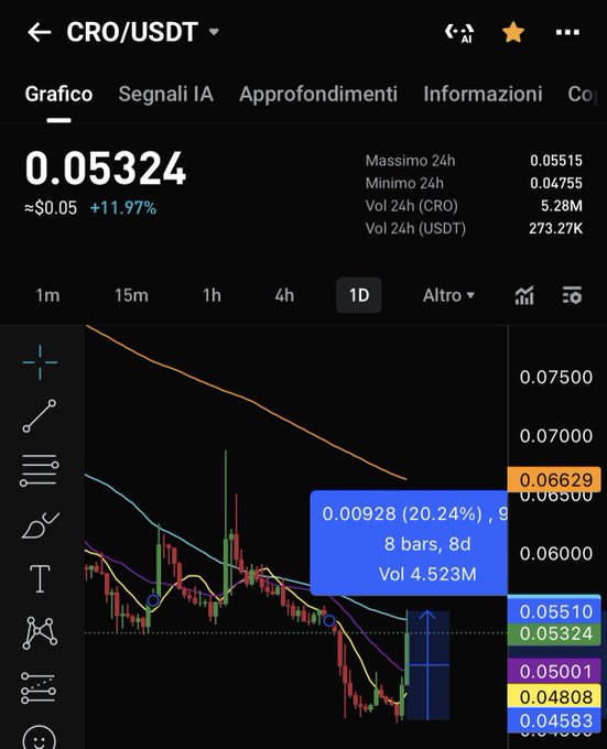 A mobile trading app chart showing CRO/USDT at 0.05324 (+11.97%) on a 1D timeframe, with a Fibonacci retracement tool indicating a 20.24% level at 0.00928 and an upward arrow drawn on the chart.