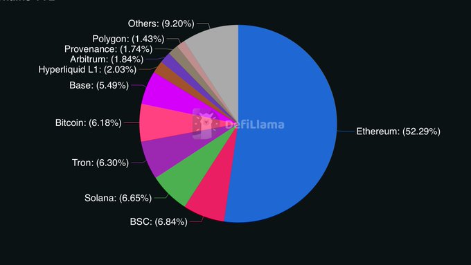 The image shows a pie chart that displays the popularity of various cryptocurrencies, including Bitcoin, Ethereum, Solana, and others. The chart is divided into different sections representing each cryptocurrency, with their respective popularity levels shown as percentages. The largest section of the pie chart represents Bitcoin, which has the highest popularity among these cryptocurrencies.