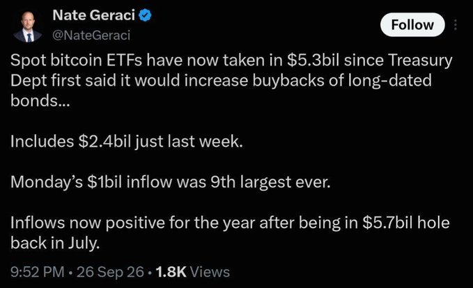 A screenshot of a tweet from Nate Geraci (@NateGeraci) dated September 26, noting that spot bitcoin ETFs have taken in $5.3 billion since the Treasury Department announced increased buybacks of long-dated bonds, including $2.4 billion the previous week and a Monday inflow of $1 billion (the 9th largest ever), bringing flows positive for the year after a $5.7 billion hole in July.