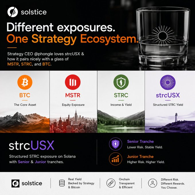A promotional graphic for Solstice titled 'Different exposures. One Strategy Ecosystem' showcasing BTC, MSTR, STRC, and strcUSX as part of a Strategy ecosystem, with strcUSX offering Senior and Junior tranches.