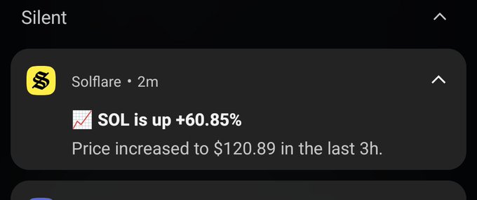 A Solflare notification shows that SOL is up +60.85%, with its price increasing to $120.89 in the last 3 hours, implying a significant recovery.