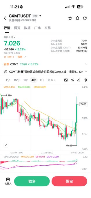 A mobile stock trading app screenshot displaying the chart for "CXMTUDST" (长鑫存储, 688825.SH), showing a current price of 7.026 with a 13.73% increase and various candlestick chart data.