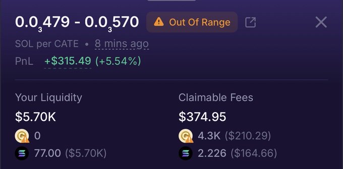 A dark-themed DeFi liquidity pool interface showing a SOL/CATE position that is 'Out Of Range,' with a PnL of +$315.49 (+5.54%), $5.70K liquidity, and $374.95 in claimable fees.