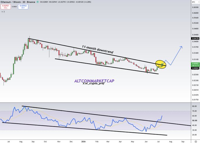 A candlestick chart of the Ethereum/Bitcoin (ETH/BTC) trading pair on Binance shows the price breaking above an 11-month descending channel, with technical analyst "Xel.crypto.pro" highlighting the breakout near 0.028 BTC. The post celebrates this breakout as the start of a long-awaited "Summer Rally 2026" for altcoins.
