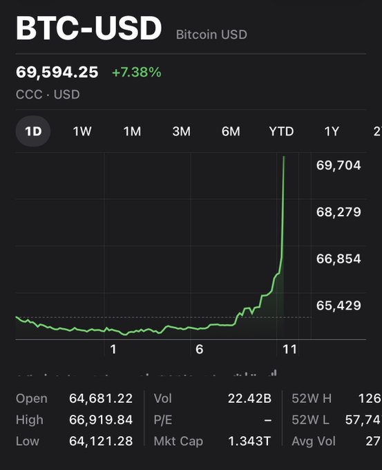 A Bitcoin (BTC-USD) price chart showing a sharp 7.38% intraday surge to $69,594.25, with the candle spiking dramatically near the end of the trading day. The post "I forgot what this felt like" likely refers to the exhilirating rush of a sudden, massive green candle breakout after a long stretch of sideways or bearish price action.