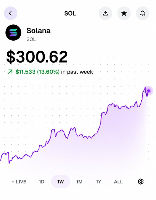 The image features a chart that appears to be about cryptocurrency prices. It is likely related to the Solana cryptocurrency, which is gaining popularity and has experienced a significant increase in its value over time, as indicated by the upward trend of the graph in the image. The post discusses how this is similar to the concept of "living off the grid", where one generates their own income through various means such as investing in cryptocurrencies like Solana. The chart serves as a visual representation that connects the growth of cryptocurrency prices with the idea of generating financial independence and self-reliance by harnessing digital assets.