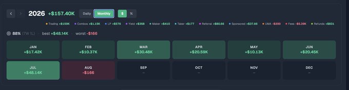 A portfolio tracker dashboard for 2026 showing monthly gains/losses including JAN (+$17.42K), FEB (+$10.37K), JUL (+$48.14K), and AUG (-$166), with a daily total of +$157.40K and 88K (7W 1L) record.