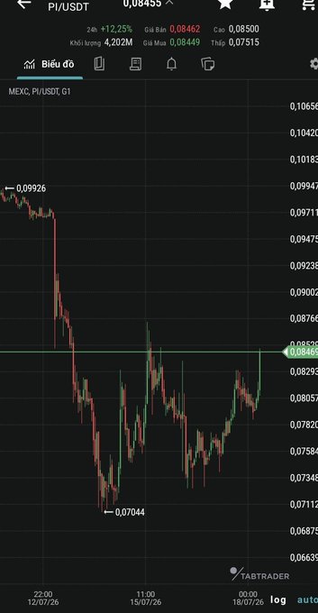 A TradingView candlestick chart for the PI/USDT pair on MEXC exchange, showing a sharp decline from ~0.09926 to a low of 0.07044 before recovering toward 0.08455, with a 24-hour change of +12.25%.