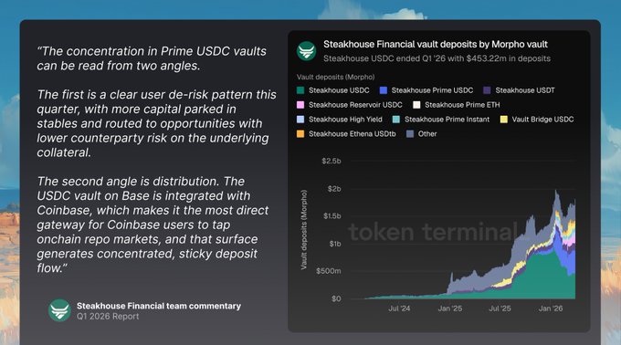 The image is a screenshot of a post on Twitter from "Staphouse Financial Team", discussing cryptocurrency trading with an attached graph. It seems to be promoting Bitcoin and another digital currency, Ripple. The post includes a tweet that reads "@USDC vault on @base is integrated with @coinbase ... this is the most direct gateway for Coinbase users to tap onchain repo markets, and ... surface generates concentrated, sticky deposit flow".