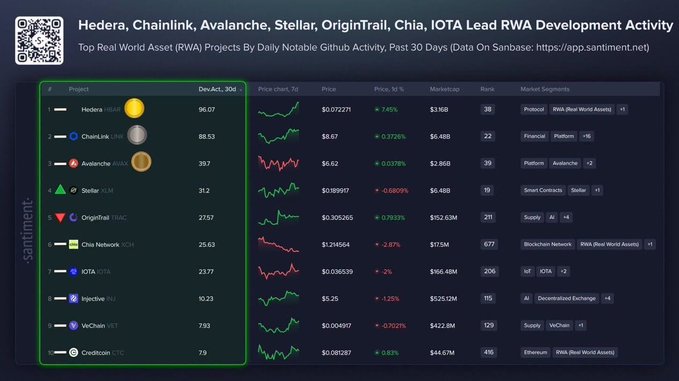 A data table shows 'Hedera, Chainlink, Avalanche, Stellar, OriginTrail, Chia, IOTA Lead RWA Development Activity' with GitHub activity rankings and market data from santiment.