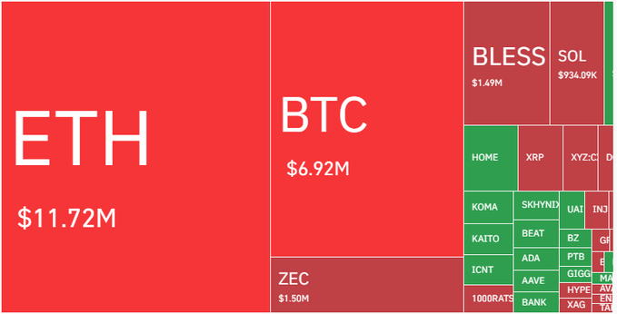 A treemap visualization showing cryptocurrency market dominance with ETH at $11.72M and BTC at $6.92M as the largest sections.