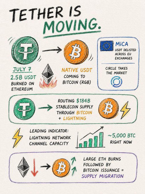 Hand-drawn infographic titled 'TETHER IS MOVING' showing 2.5B USDT burned on Ethereum on July 7, native USDT coming to Bitcoin (RGB), MiCA delisting USDT across EU exchanges with Circle taking the market, routing $184B stablecoin supply through Bitcoin + Lightning, Lightning Network channel capacity at ~5,000 BTC, and large ETH burns followed by Bitcoin issuance equaling supply migration.