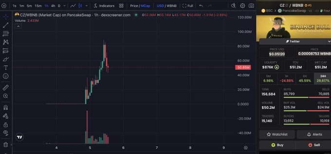 A TradingView candlestick chart for CZ/WBNB (PancakeSwap) trading pair with a price of about $0.0512 and a significant price spike and dump shown on the chart.
