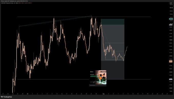 A TradingView candlestick chart of Swiss market index with ticker SWI20, showing a sharp drop into a highlighted blue rectangular range, with an inset image of a meme coin showing '+225.07%' profit.