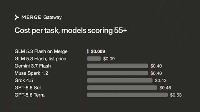 The image is a Merge Gateway pricing chart showing cost per task for models scoring 55+, highlighting GLM 5.3 Flash on Merge at just $0.009 compared to competitors like GLM 5.3 Flash list price ($0.09), Gemini 3.7 Flash and Muse Spark 1.2 ($0.40), Grok 4.5 ($0.43), GPT-5.6 Sol ($0.46), and GPT-5.6 Terra ($0.53), supporting the post's claim of 90%+ savings on GLM 5.3 Flash through Merge Gateway.
