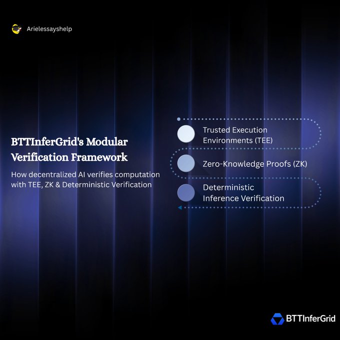 The image showcases BTTInferGrid's Modular Verification Framework, highlighting three key verification components: Trusted Execution Environments (TEE), Zero-Knowledge Proofs (ZK), and Deterministic Inference Verification. This visual reinforces the post's message by illustrating how BTTInferGrid offers developers flexible trust models rather than relying on raw compute alone.