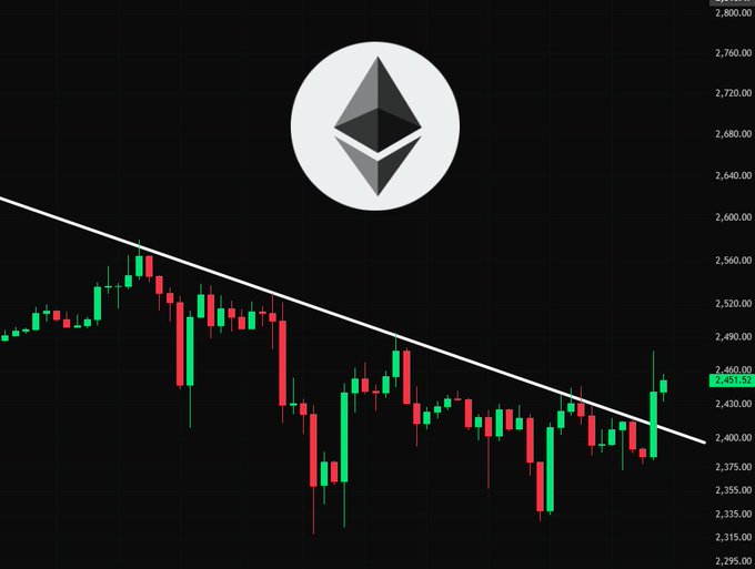 An ETH candlestick chart shows price rising above a white descending trendline, supporting the post’s claim that “$ETH has also broken above the descending trendline!” The latest visible price marker is about 2,451.52, on a chart spanning roughly 2,315 to 2,800.