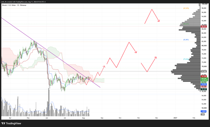 A TradingView daily chart of BTC/USD showing a downtrending channel that has broken out to the upside, with red arrows sketched over the price action illustrating a projected bullish trajectory toward the $100K+ high volume node and Point of Control (POC) around $108K, while the caption notes that the red trendline drawn earlier is now playing out as Bitcoin rallies.