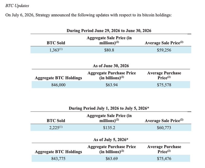 The image shows a MicroStrategy BTC update table detailing that during June 29-30, 2026, the company sold 1,363 BTC for $80.8 million at an average price of $59,256, and from July 1-5, 2026, sold an additional 2,225 BTC for $135.2 million at $60,773, bringing their aggregate holdings to 843,775 BTC with an average purchase price of $75,476.

This table substantiates the post's claim that MicroStrategy sold approximately 3,588 BTC (1,363 + 2,225) for around $216 million ($80.8M + $135.2M) at an average price near $60,197, while their average cost basis of ~$75,476 closely aligns with the $75,651 figure mentioned in the accompanying text.