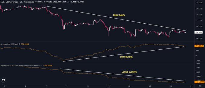 A three-panel SOL/USD chart shows a steady price decline under a descending trendline labeled “PRICE DOWN,” while aggregated CVID spot rises under an ascending line labeled “SPOT BUYING” and aggregated CVID CUS, COIN-margined contracts falls under “LONGS CLOSING.” The chart supports the post’s thesis that weakening leveraged longs and rising spot demand may indicate smart-money dip buying.