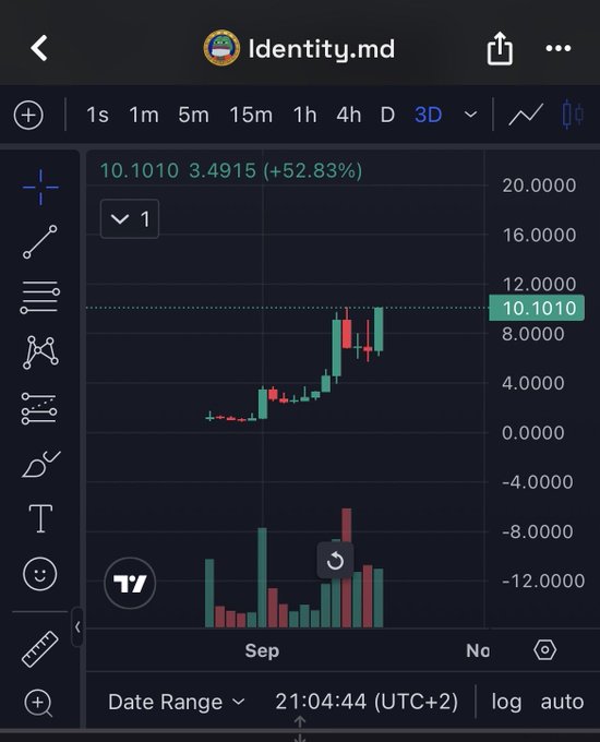 A financial chart on TradingView showing the ticker 'Identity.md' with a current price of 10.1010, up +52.83%, displayed on a 3D candlestick chart with volume bars.