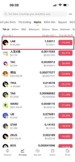 A screenshot of the Binance Alpha trading rankings shows LAB at the top of the list, priced at $1.53011 with a dramatic -74.44% 24-hour decline and $140.59M market cap, illustrating the post's lament that LAB has "gone" after its collapse.