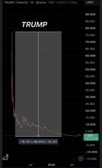 A candlestick chart of the TRUMP/USDT trading pair on Binance shows a dramatic decline of 98.43% from peak to current price of $1.955, with a marked low of -76.107, visually illustrating the post's claim that while the $TRUMP token generated roughly $616M for the Trump family, nearly 1 million retail wallets suffered massive losses that contributed to political pushback against the Clarity Act.