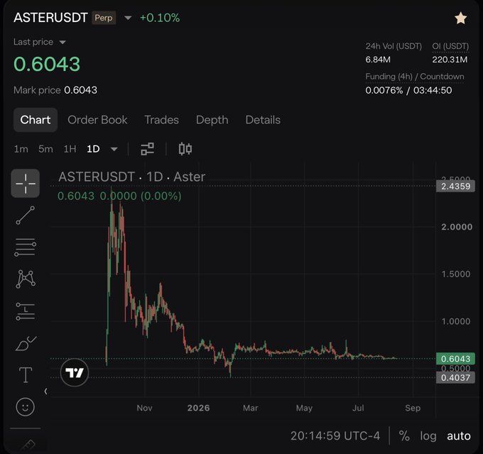 A TradingView chart shows ASTERUSDT perpetual trading at 0.6043, with a 1D candle chart spanning from late 2025 through September 2026 showing significant price decline.