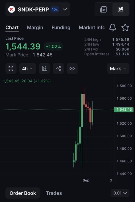 A crypto trading app screenshot showing the SNDK-PERP perpetual contract with a last price of 1,544.39 (+1.02%) and a candlestick chart displaying recent price action in September.