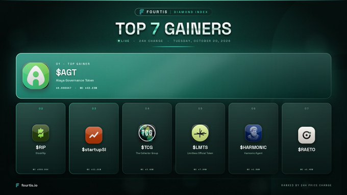 A Fourtis.io “Top 7 Gainers” dashboard for Tuesday, October 20, 2026, ranks $AGT first at +432.23%, followed by $RIP, $startupSI, $TCG, $LMTS, $HARMONIC, and $RAETO in positions #2–#7. The graphic matches the accompanying post’s list of trending gainer tokens and associated accounts.