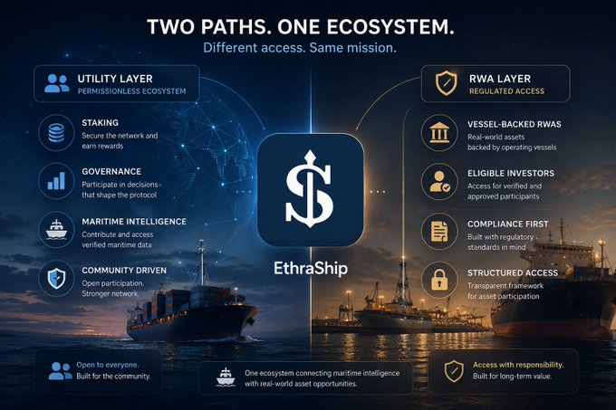 An infographic titled 'TWO PATHS. ONE ECOSYSTEM.' for EthraShip, contrasting its Utility Layer (staking, governance, maritime intelligence, community-driven) with its RWA Layer (vessel-backed RWAs, eligible investors, compliance first, structured access).