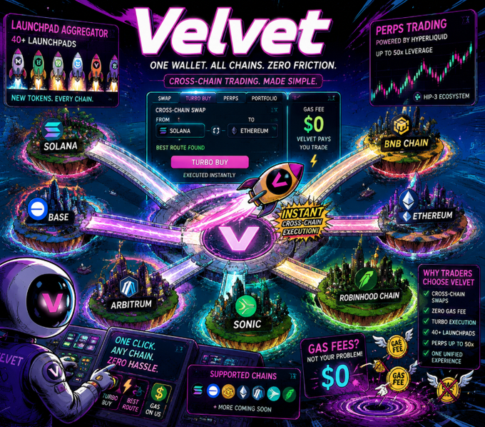 A vibrant neon advertisement for 'Velvet' crypto trading platform, advertising 'ONE WALLET. ALL CHAINS. ZERO FRICTION.' with features including cross-chain swaps (Solana to Ethereum), 40+ launchpads, perps trading with up to 50x leverage, and $0 gas fees, supporting chains like Solana, BNB Chain, Ethereum, Base, Arbitrum, Sonic, and Robinhood Chain.