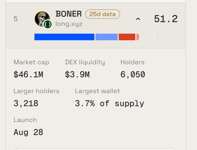 A screenshot of cryptocurrency data for token 'BONER' (long.xyz), showing a market cap of $46.1M, DEX liquidity of $3.9M, 6,050 holders, launched Aug 28.