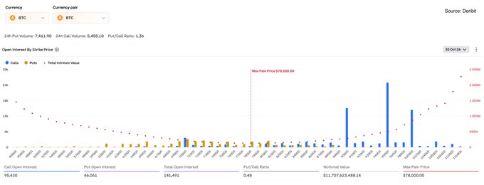 A chart titled "Open Interest By Strike Price" for BTC options, showing the 30 Oct 26 expiry with a max pain price of $76,000.00, $11,707,625,488.14 in notional value, and a put/call ratio of 0.48, illustrating the bullish options positioning described in the post.
