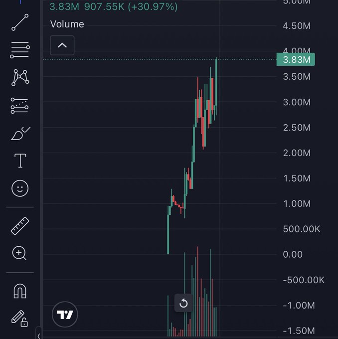 A TradingView volume chart shows a sharp surge to 3.83M (+30.97%, +907.55K) for ticker $POHH, visually supporting the post's claim that "Pohh RH is cooking" as the asset displays a steep upward price trend with rapidly climbing volume bars.