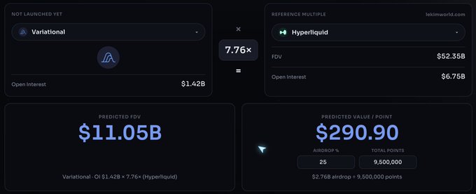 A dashboard titled "Moon Math on @variational_io" calculates a predicted FDV of $11.05B for the not-yet-launched Variational token by multiplying its $1.42B open interest by Hyperliquid's 7.76× FDV/OI ratio, yielding a predicted value of $290.90 per point based on a 2.76B airdrop and 9,500,000 total points.